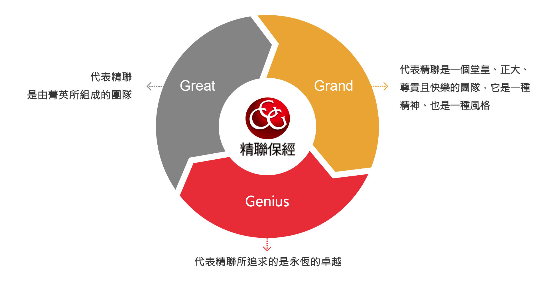 G所代表的意義