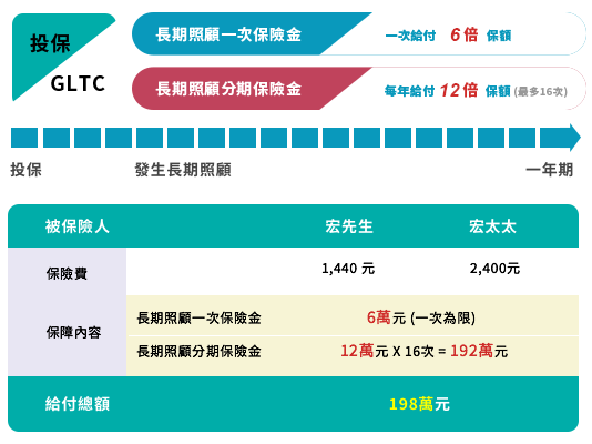 公務人員協會長期照顧健康保險專案
