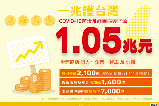 COVID-19防治及紓困振興財源